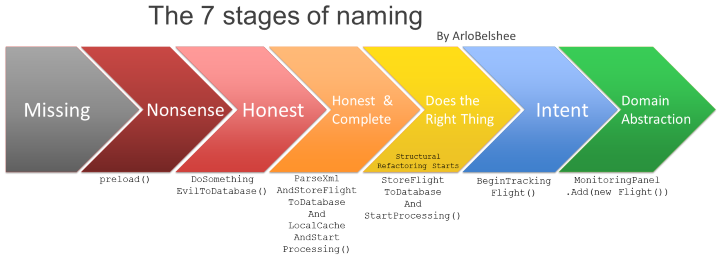 The Seven Stages of Naming